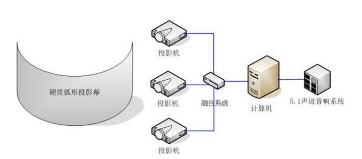 多媒體展廳互動(dòng)投影融合